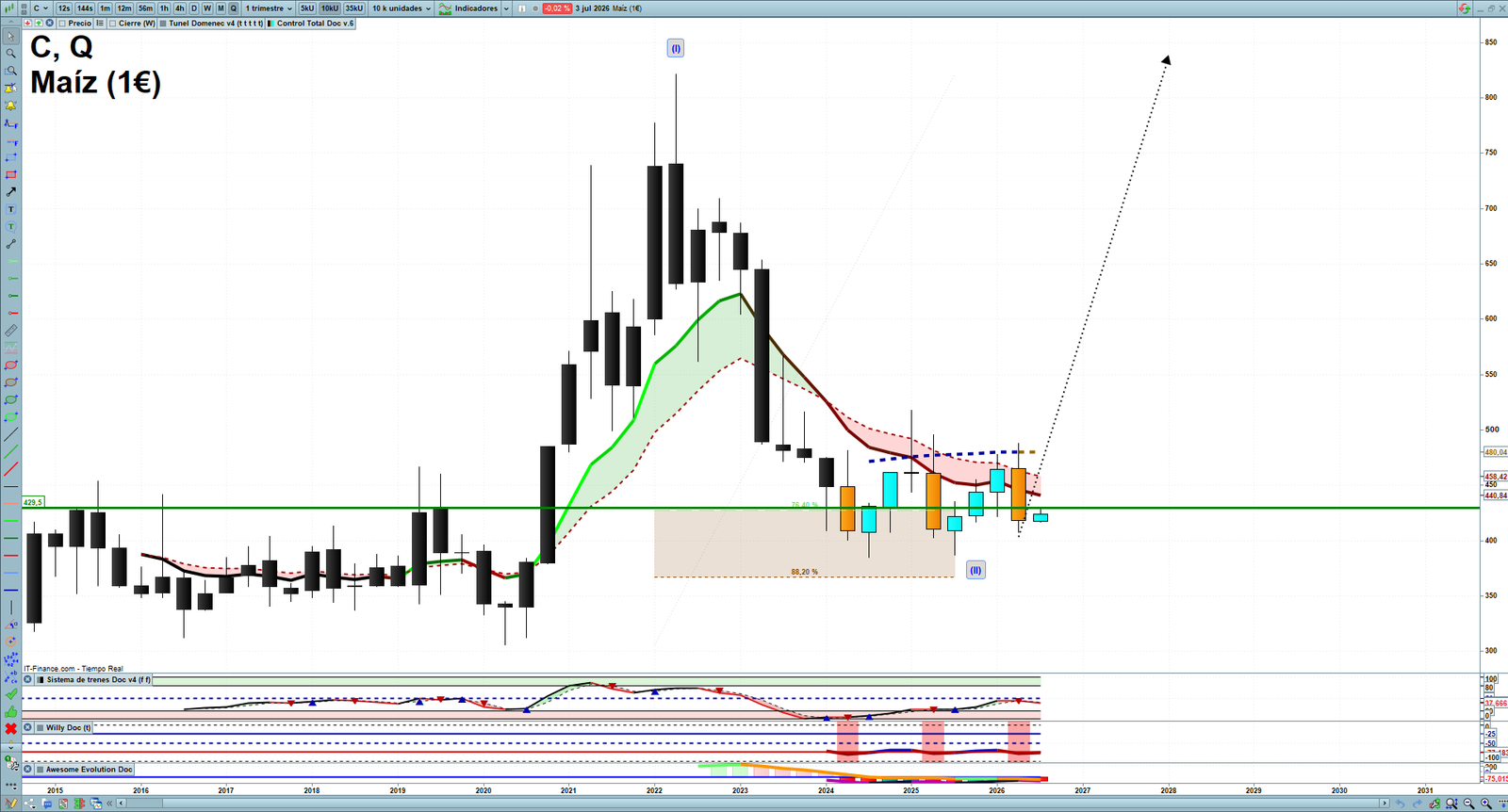Corn quarterly technical analysis chart showing commodity market structure, Elliott Wave context and key reaction levels